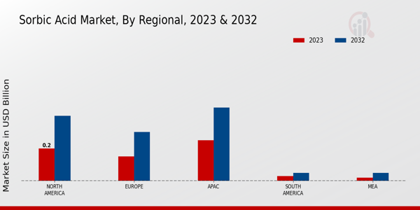 Sorbic Acid Market Regional Insights