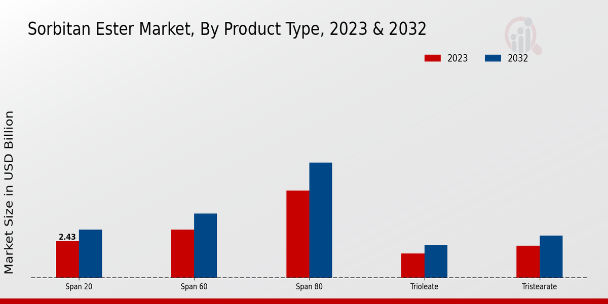 Sorbitan Ester Market Product Type Insights