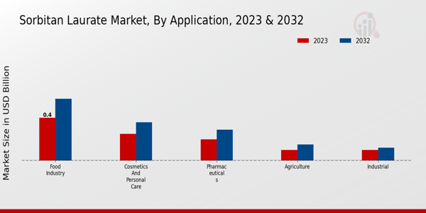 Sorbitan Laurate Market Application Insights