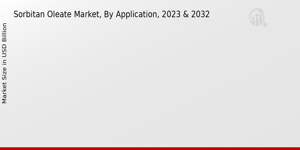 Sorbitan Oleate Market By Application