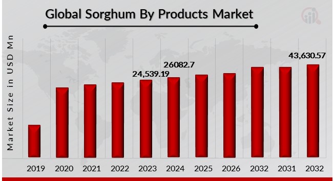 Sorghum By-Products Market Overview