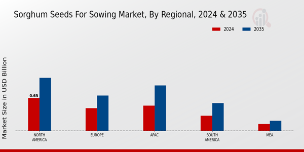 Sorghum Seeds for Sowing Market By Regional