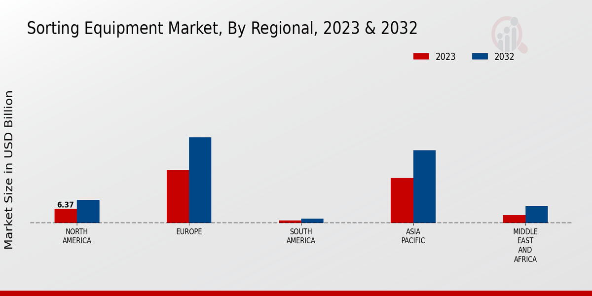 Sorting Equipment Market Regional Insights