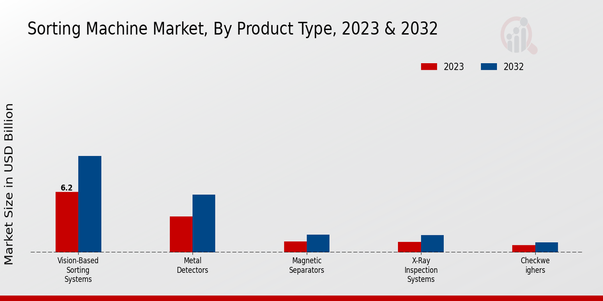 Sorting Machine Market Product Type Insights