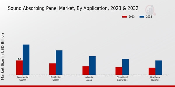 Sound Absorbing Panel Market Application