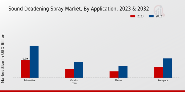 Sound Deadening Spray Market Application