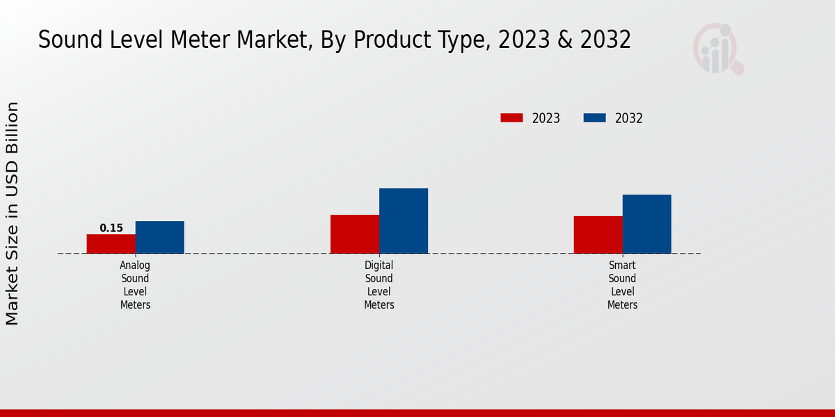 Sound Level Meter Market Product Type Insights