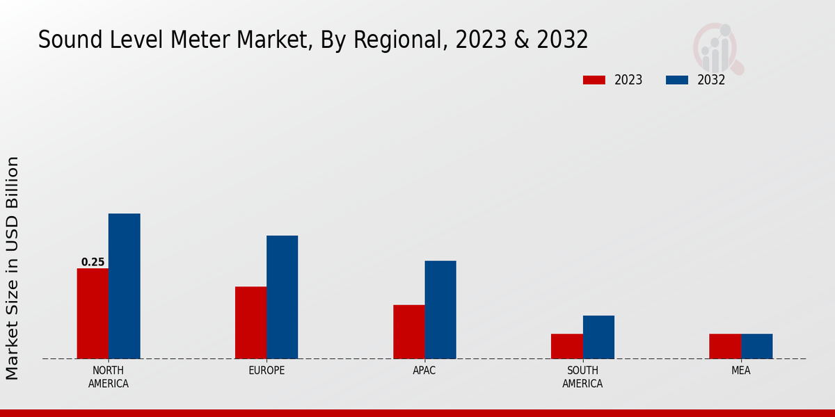 Sound Level Meter Market Regional Insights