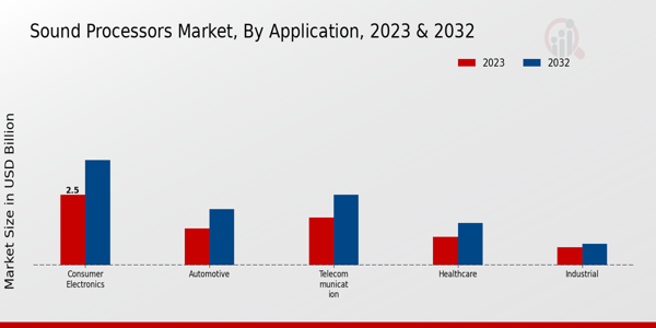 Sound Processors Market Application Insights