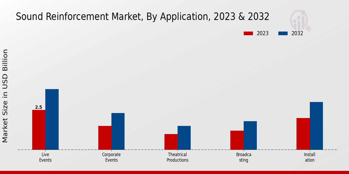 Sound Reinforcement Market Application Insights