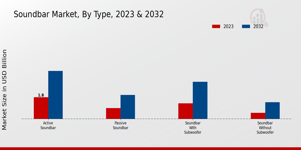 Soundbar Market Type Insights