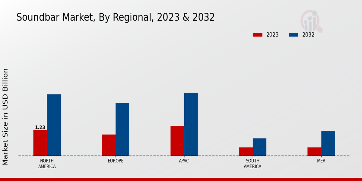 Soundbar Market Regional Insights