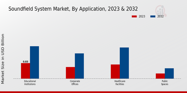 Soundfield System Market Application Insights   