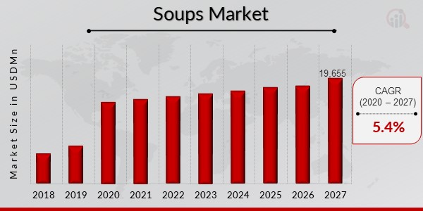 Soups Market Overview