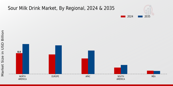 Sour Milk Drink Market By Regional