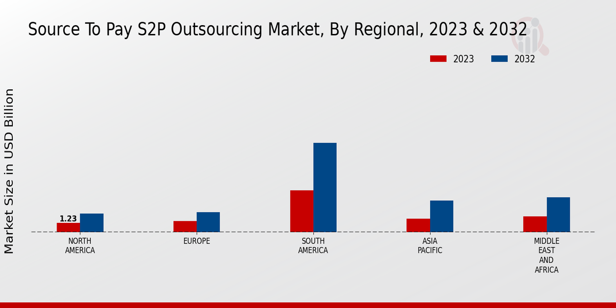 Source To Pay S2P Outsourcing Market Regional Insights