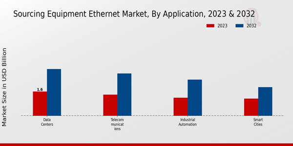 Sourcing Equipment Ethernet Market Application Insights   