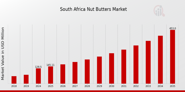 South Africa Nut Butter Market Overview