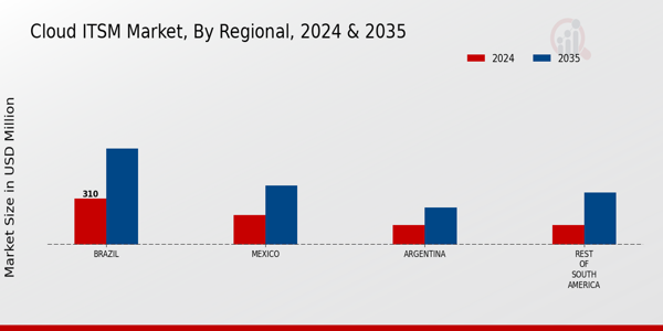 South America Cloud ITSM Market Regional Insights