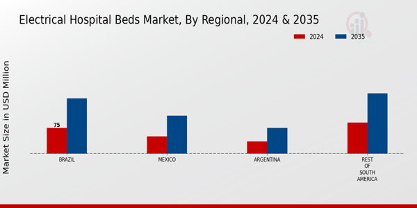 South America Electrical Hospital Beds Market Region