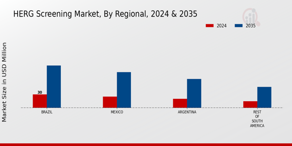 hERGScreening Market Regional