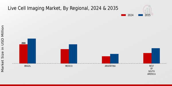 South America Live Cell Imaging Market Region