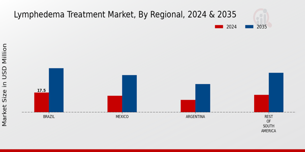 South America Lymphedema Treatment Market Region
