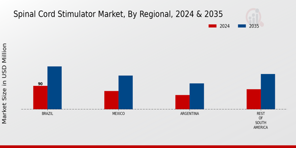 South America Spinal Cord Stimulator Market Region