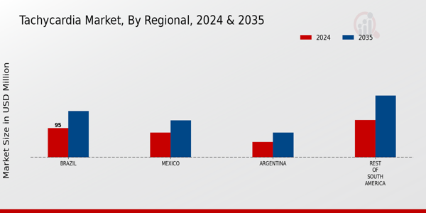South America Tachycardia Market Region