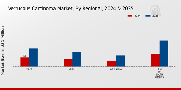 South America Verrucous Carcinoma Market