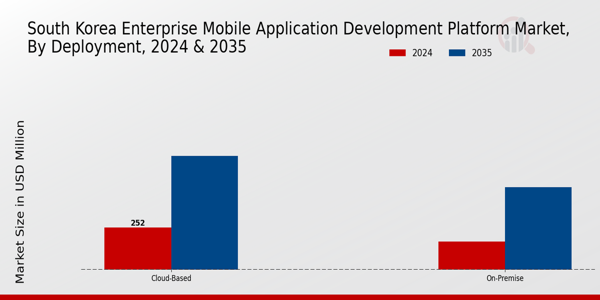 South Korea Enterprise Mobile Application Development Platform Market Segment