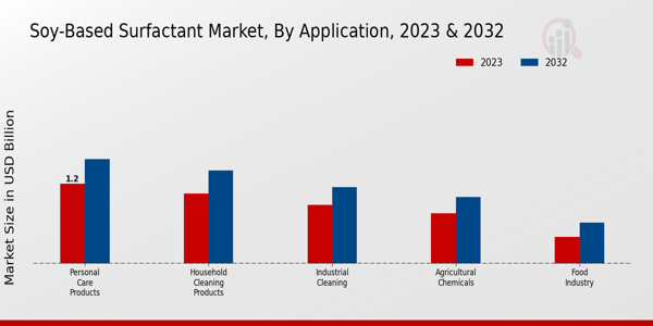 Soy-Based Surfactant Market Application