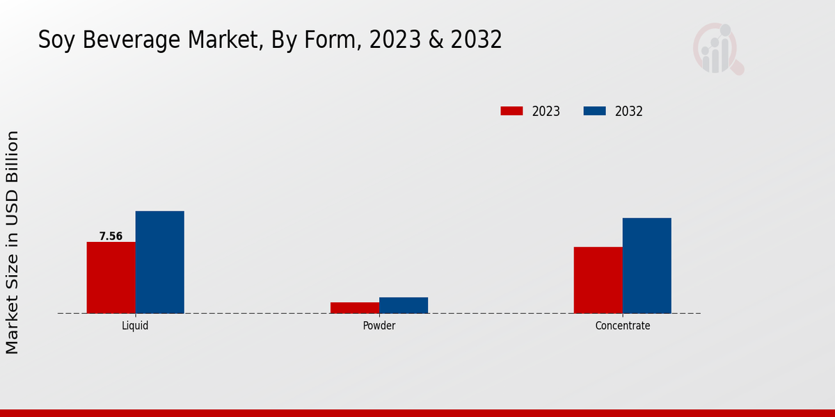 Soy Beverage Market By Form