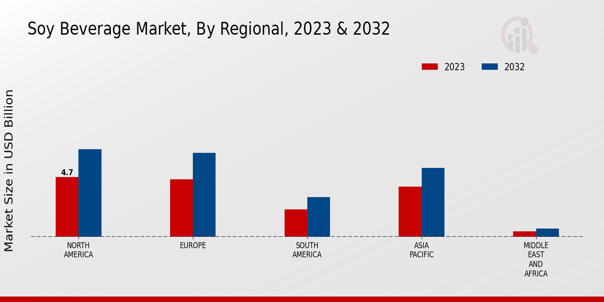 Soy Beverage Market By Regional