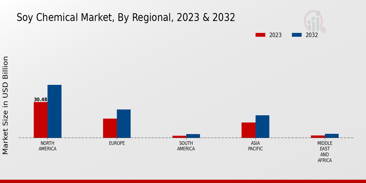 Soy Chemical Market Regional Insights  