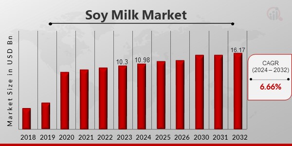 Soy Milk Market Overview