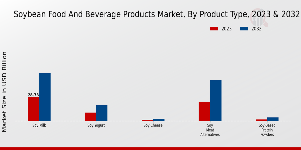 Soybean Food And Beverage Products Market Product Type