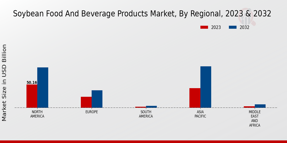 Soybean Food And Beverage Products Market Regional 