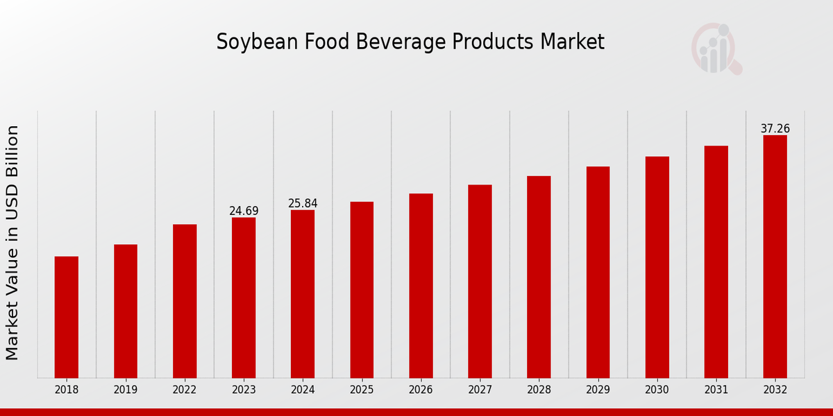 Soybean Food Beverage Products Market Overview