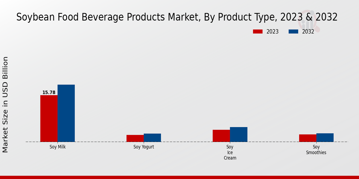 Soybean Food Beverage Products Market Product Type Insights