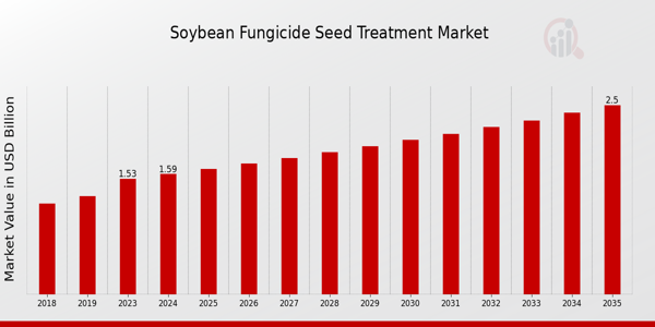 Soybean Fungicide Seed Treatment Market Overview