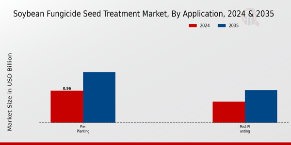 Soybean Fungicide Seed Treatment Market Application Insights