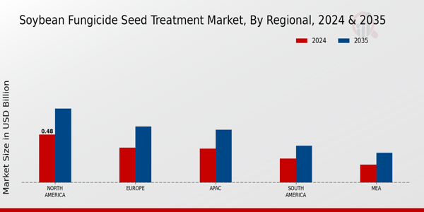 Soybean Fungicide Seed Treatment Market Regional Insights