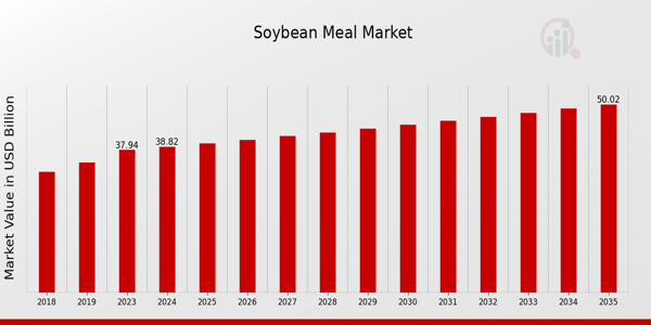 Soybean Meal Market Overview