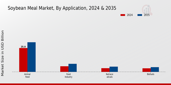 Soybean Meal Market Application Insights