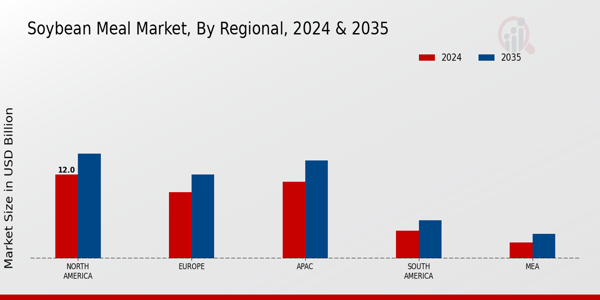 Soybean Meal Market Regional Insights