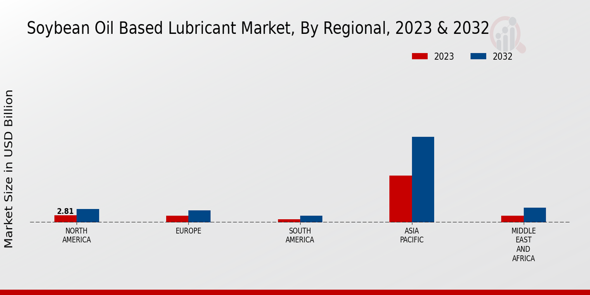 Soybean Oil Based Lubricant Market Regional Insights