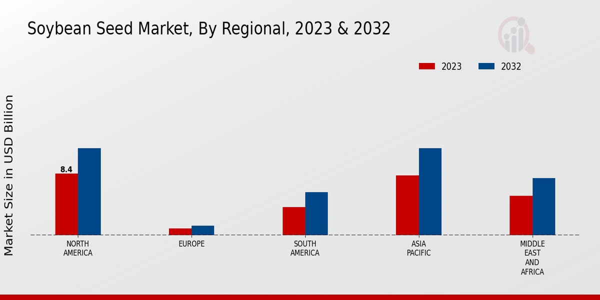 Soybean Seed Market Regional Insights