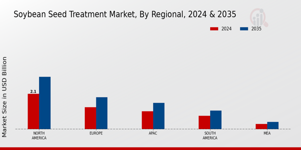 Soybean Seed Treatment Market Regional Insights