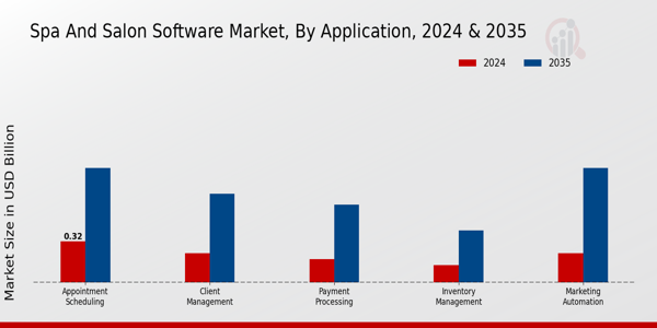 Spa And Salon Software Market Segment